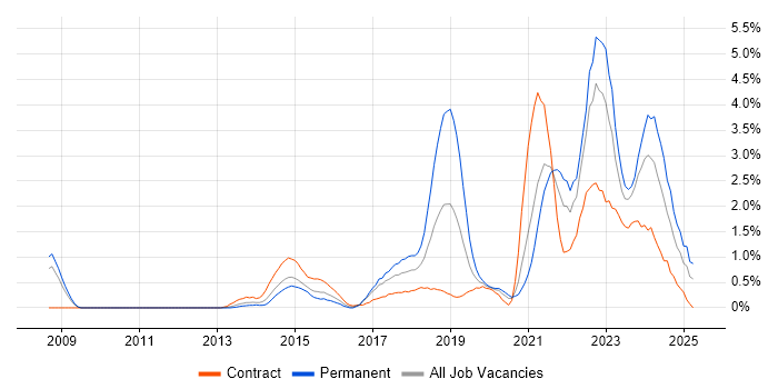 Job vacancy trend for Data Analytics in Coventry Job vacancy trend for Data Analytics in Coventry