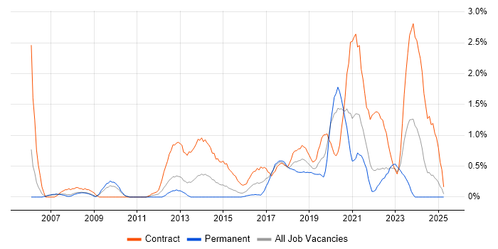 Job vacancy trend for Data Architect in Coventry Job vacancy trend for Data Architect in Coventry