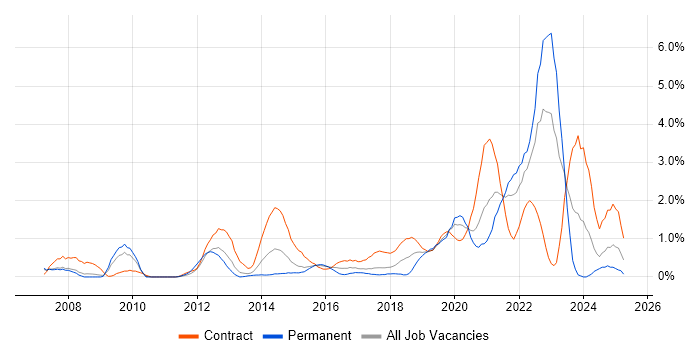Job vacancy trend for Data Architecture in Coventry