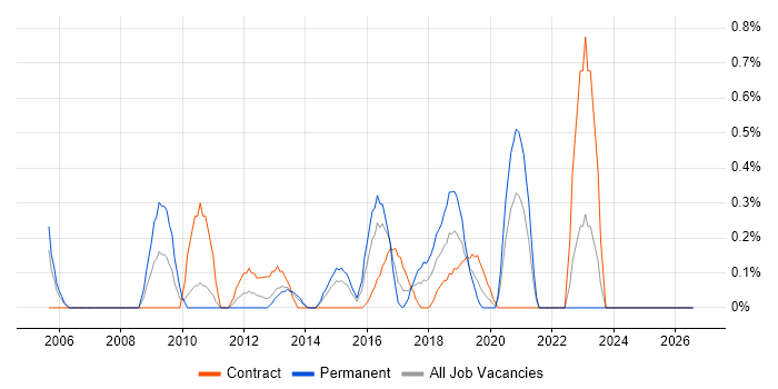 Data Centre Manager job vacancy trend in Coventry