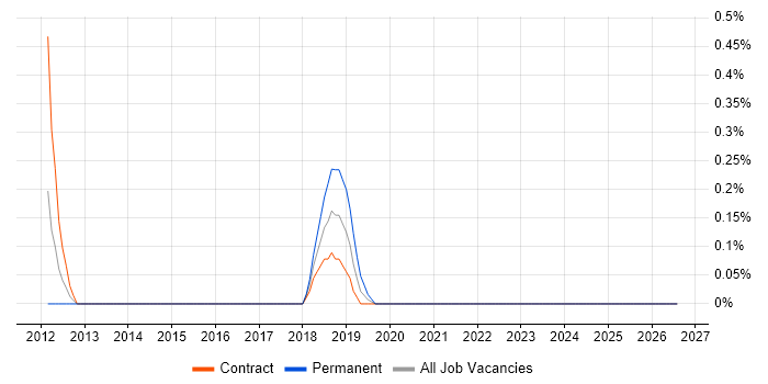 Data Centre Migration Project Manager job vacancy trend in Coventry