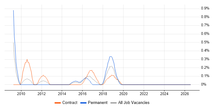 Data Centre Project Manager job vacancy trend in Coventry