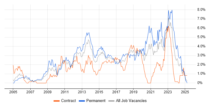 Job vacancy trend for Data Centre in Coventry