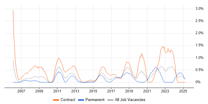 Job vacancy trend for Data Cleansing in Coventry Job vacancy trend for Data Cleansing in Coventry