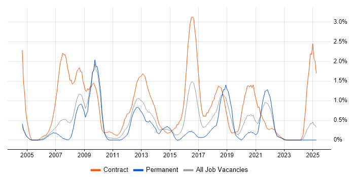 Job vacancy trend for Data Collection in Coventry
