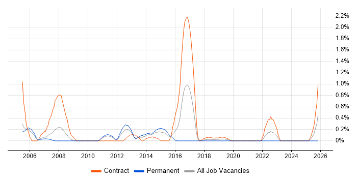 Data Conversion job vacancy trend in Coventry