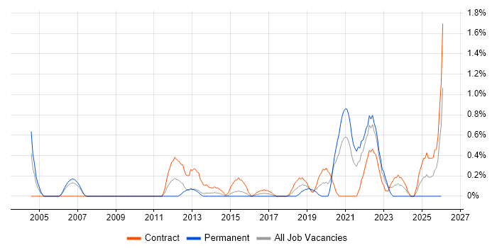 Data Design job vacancy trend in Coventry