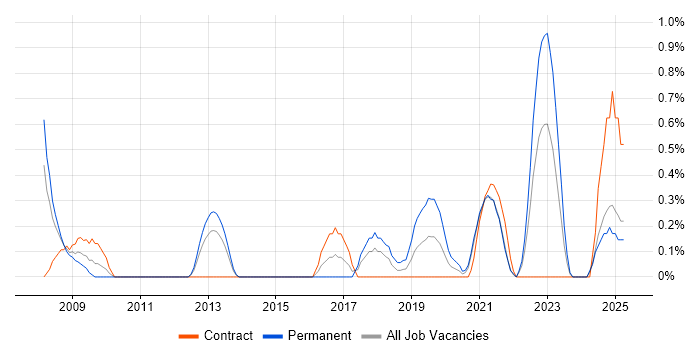 Job vacancy trend for Data Development in Coventry
