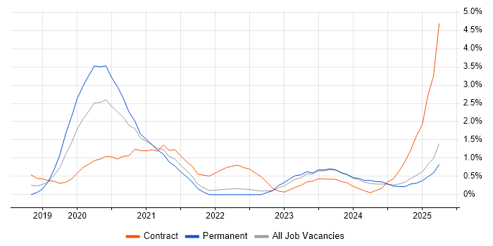 Job vacancy trend for Data-Driven Decision Making in Coventry
