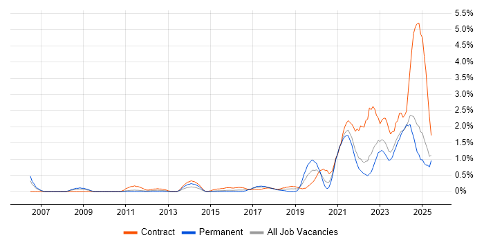 Job vacancy trend for Data Engineer in Coventry