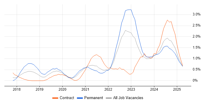 Job vacancy trend for Data Engineering in Coventry Job vacancy trend for Data Engineering in Coventry