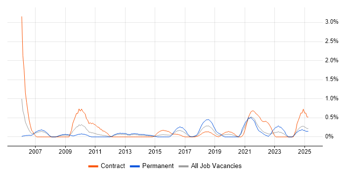 Job vacancy trend for Data Extraction in Coventry Job vacancy trend for Data Extraction in Coventry