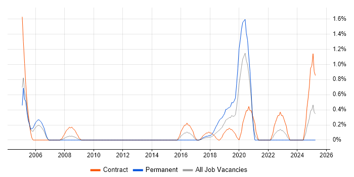 Job vacancy trend for Data Flow Diagram in Coventry