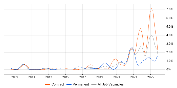 Data Governance job vacancy trend in Coventry