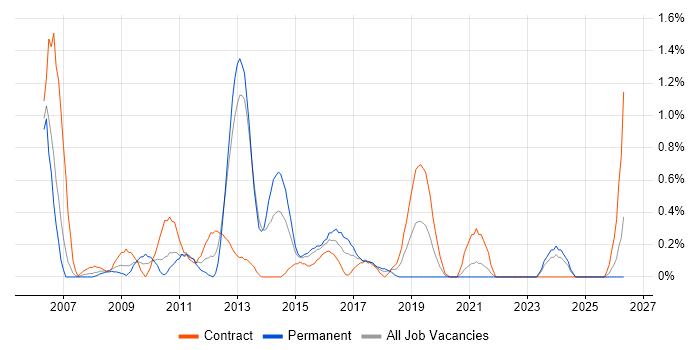 Data Guard job vacancy trend in Coventry