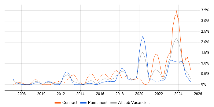 Job vacancy trend for Data Integration in Coventry Job vacancy trend for Data Integration in Coventry
