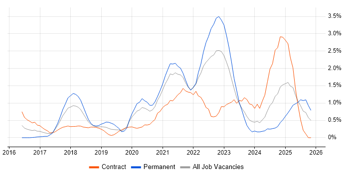 Data Lake job vacancy trend in Coventry