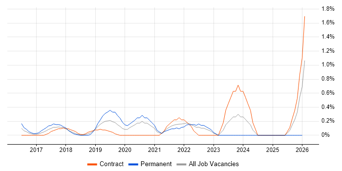 Data Lineage job vacancy trend in Coventry