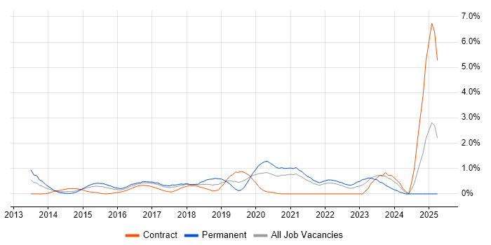 Job vacancy trend for Data Loss Prevention in Coventry Job vacancy trend for Data Loss Prevention in Coventry