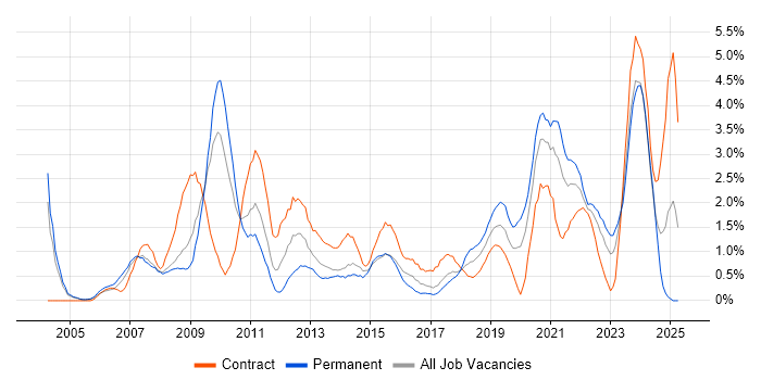 Job vacancy trend for Data Management in Coventry Job vacancy trend for Data Management in Coventry