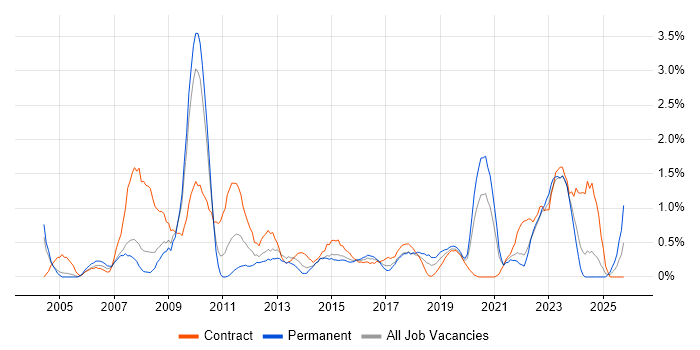 Data Manager job vacancy trend in Coventry