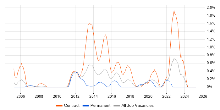 Job vacancy trend for Data Mapping in Coventry Job vacancy trend for Data Mapping in Coventry