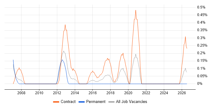 Data Migration Lead job vacancy trend in Coventry