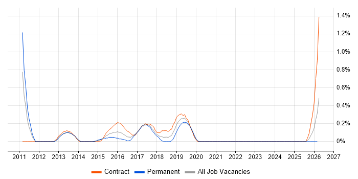Data Migration Manager job vacancy trend in Coventry