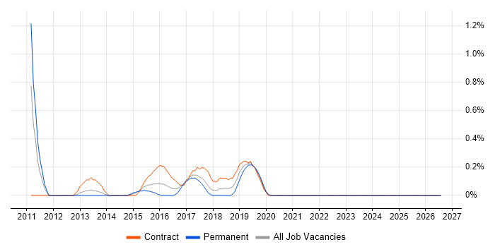 Data Migration Project Manager job vacancy trend in Coventry