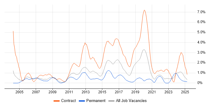 Job vacancy trend for Data Migration in Coventry Job vacancy trend for Data Migration in Coventry