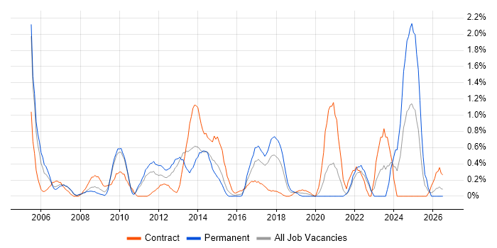 Data Mining job vacancy trend in Coventry
