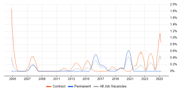 Job vacancy trend for Data Modeller in Coventry