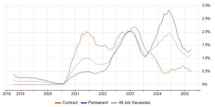 Job vacancy trend for Data Pipeline in Coventry