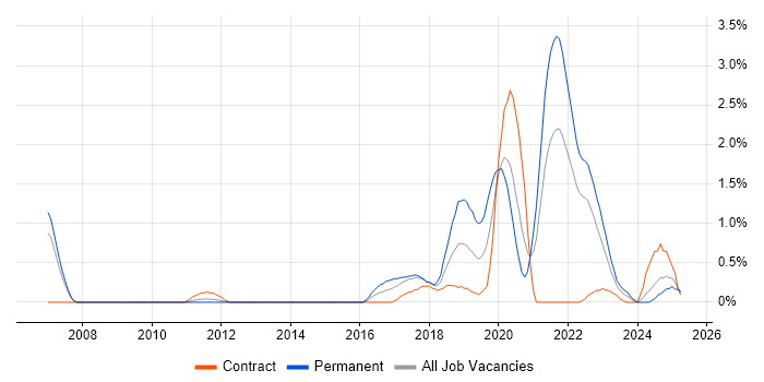 Job vacancy trend for Data Privacy in Coventry Job vacancy trend for Data Privacy in Coventry
