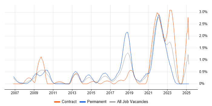 Job vacancy trend for Data Protection Act in Coventry Job vacancy trend for Data Protection Act in Coventry