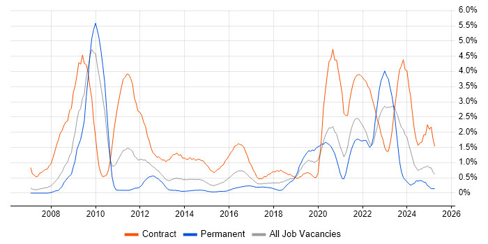 Job vacancy trend for Data Quality in Coventry