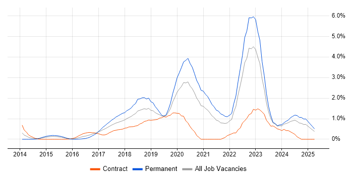 Job vacancy trend for Data Science in Coventry Job vacancy trend for Data Science in Coventry