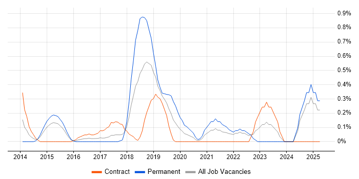 Job vacancy trend for Data Scientist in Coventry