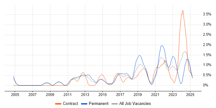 Job vacancy trend for Data Security in Coventry Job vacancy trend for Data Security in Coventry