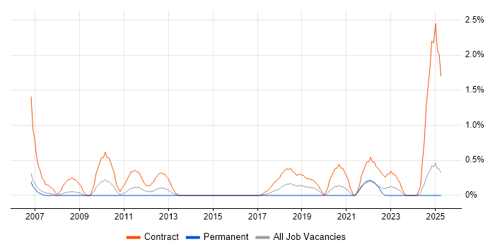 Job vacancy trend for Data Sharing in Coventry
