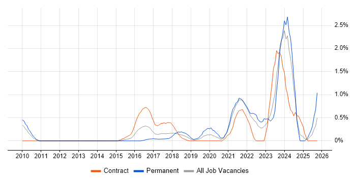 Data Strategy job vacancy trend in Coventry