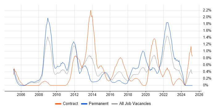 Job vacancy trend for Data Structures in Coventry