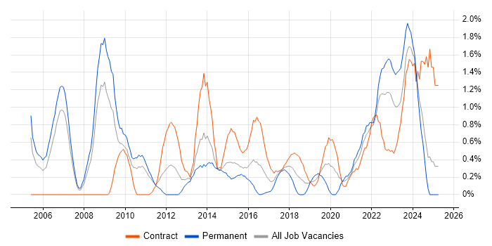 Job vacancy trend for Data Transformation in Coventry