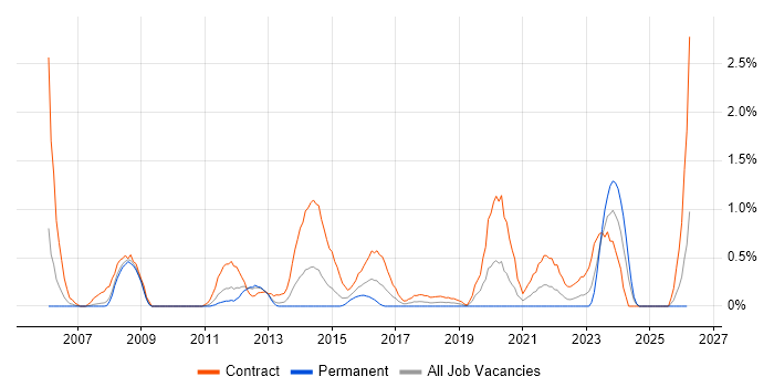 Data Validation job vacancy trend in Coventry