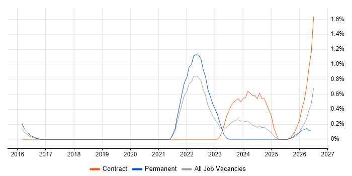 Data Vault job vacancy trend in Coventry