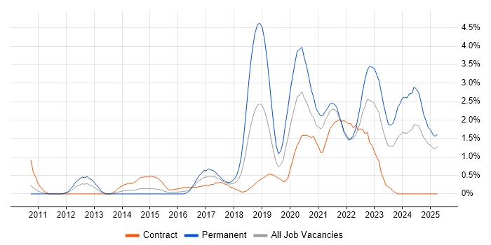 Job vacancy trend for Data Visualisation in Coventry
