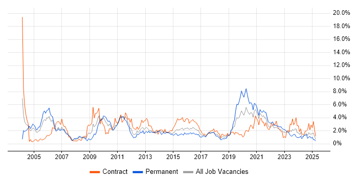 Job vacancy trend for Data Warehouse in Coventry