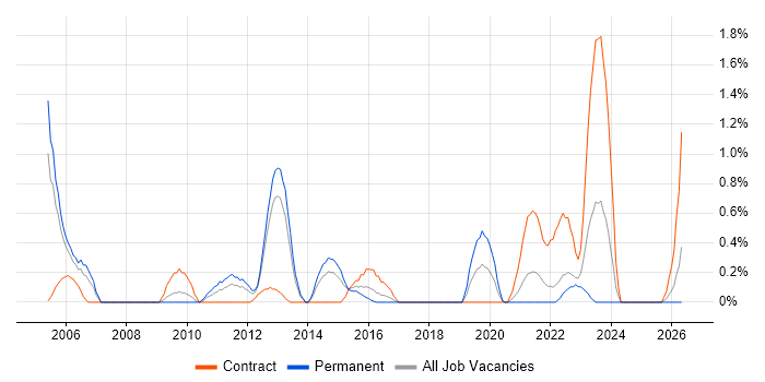 Database Tuning job vacancy trend in Coventry
