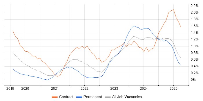 Job vacancy trend for Databricks in Coventry Job vacancy trend for Databricks in Coventry