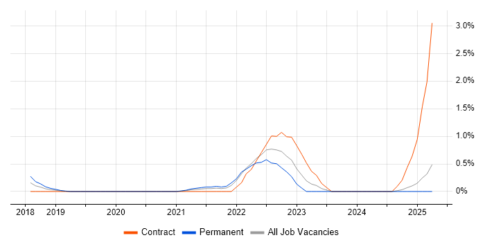 Job vacancy trend for Datadog in Coventry Job vacancy trend for Datadog in Coventry